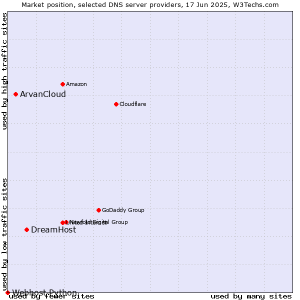 Market position of DreamHost vs. ArvanCloud vs. Webhost Python