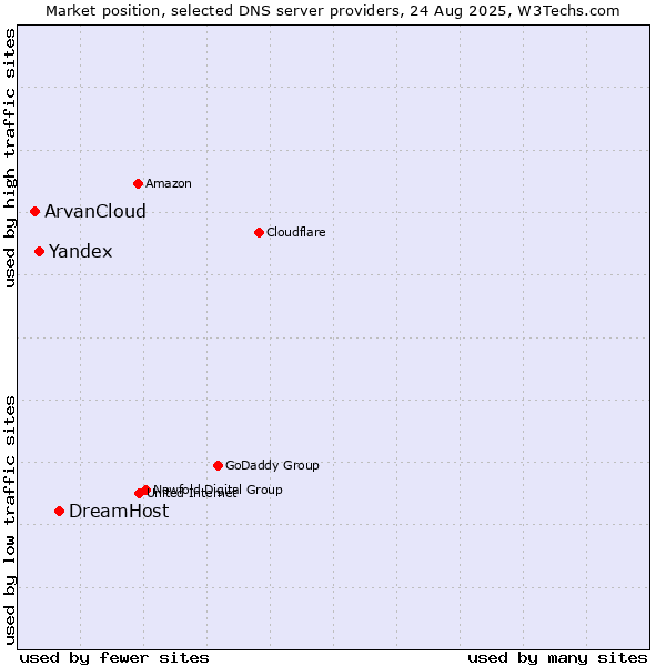 Market position of DreamHost vs. Yandex vs. ArvanCloud