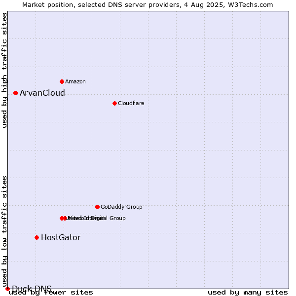Market position of HostGator vs. ArvanCloud vs. Duck DNS