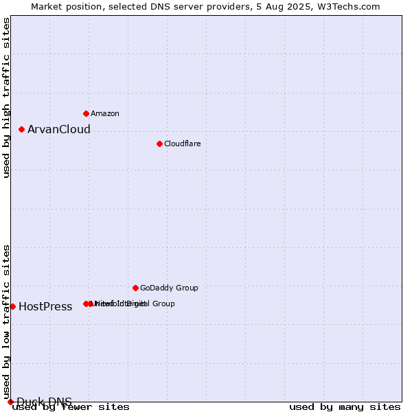 Market position of ArvanCloud vs. HostPress vs. Duck DNS