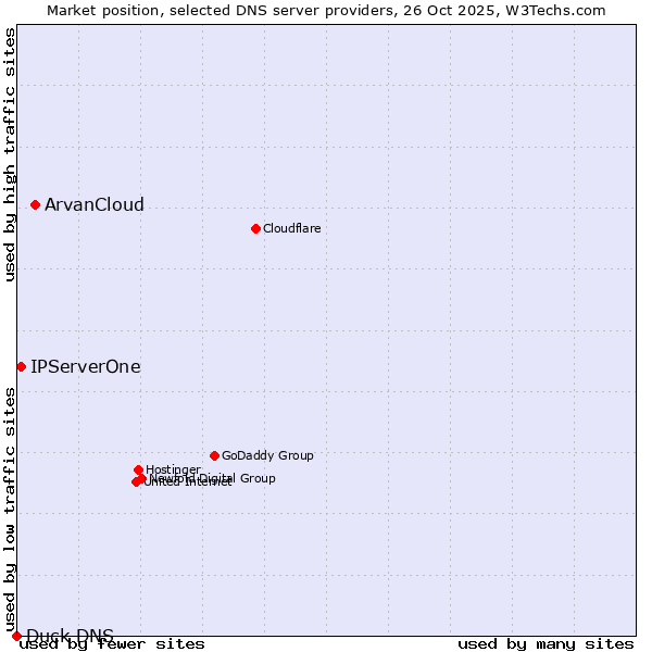 Market position of ArvanCloud vs. IPServerOne vs. Duck DNS