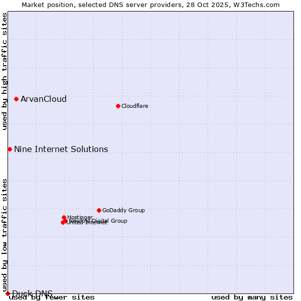 Market position of ArvanCloud vs. Nine Internet Solutions vs. Duck DNS