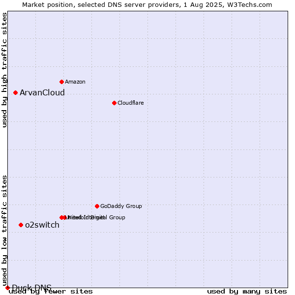 Market position of o2switch vs. ArvanCloud vs. Duck DNS