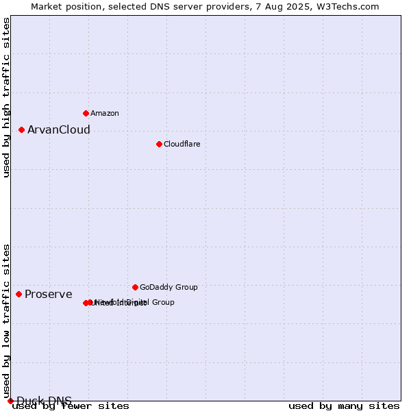 Market position of ArvanCloud vs. Proserve vs. Duck DNS