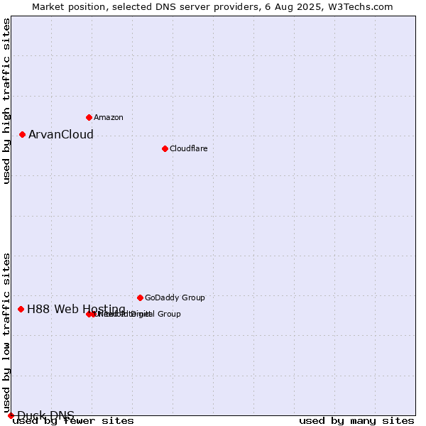 Market position of ArvanCloud vs. H88 Web Hosting vs. Duck DNS