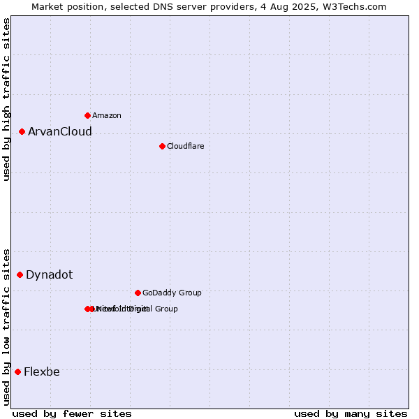 Market position of ArvanCloud vs. Dynadot vs. Flexbe