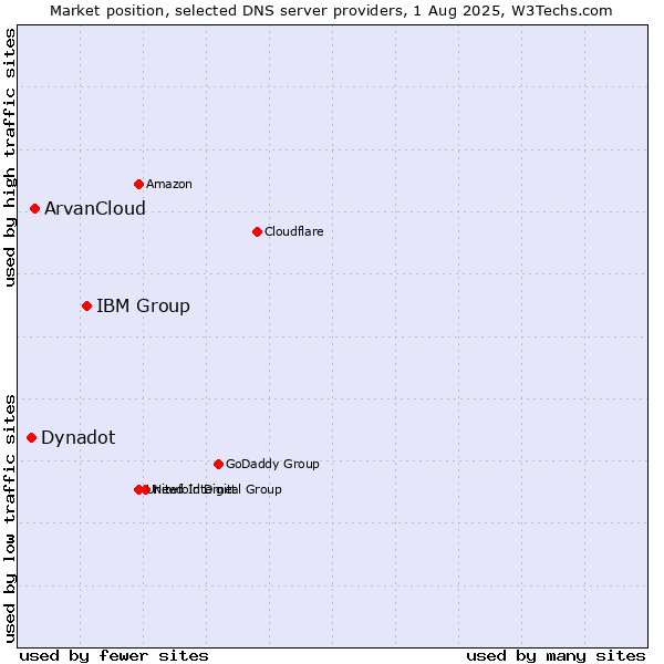 Market position of IBM Group vs. ArvanCloud vs. Dynadot