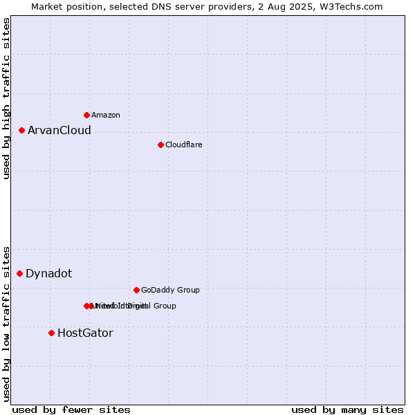 Market position of HostGator vs. ArvanCloud vs. Dynadot