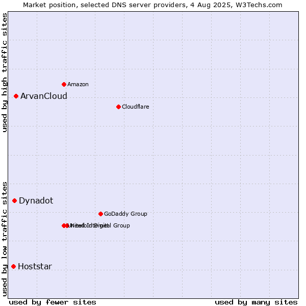 Market position of ArvanCloud vs. Dynadot vs. Hoststar