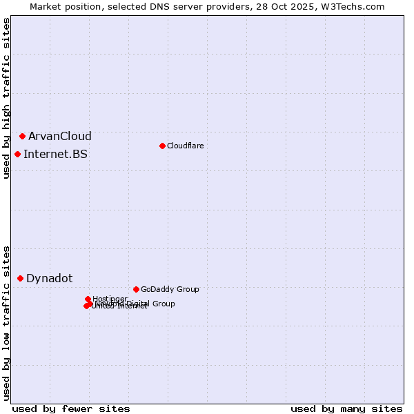 Market position of ArvanCloud vs. Dynadot vs. Internet.BS