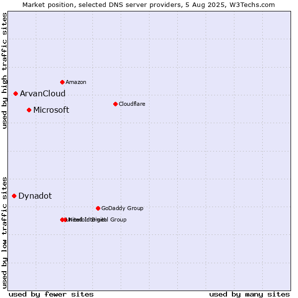 Market position of Microsoft vs. ArvanCloud vs. Dynadot