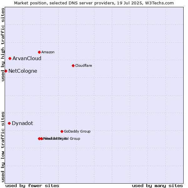Market position of ArvanCloud vs. Dynadot vs. NetCologne