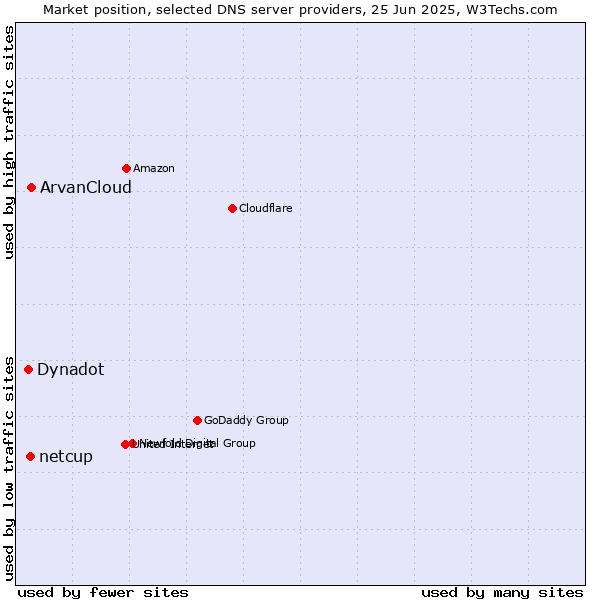 Market position of ArvanCloud vs. netcup vs. Dynadot