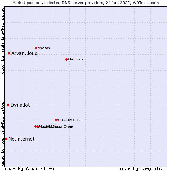 Market position of ArvanCloud vs. Dynadot vs. Netinternet