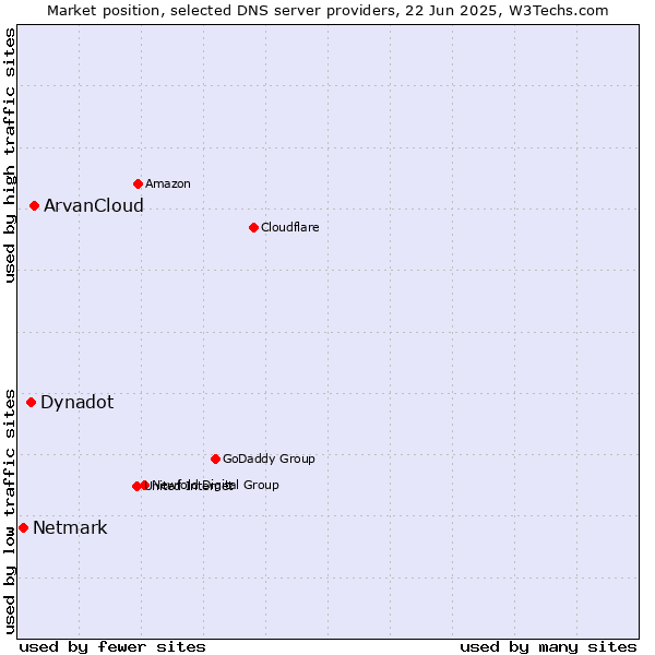 Market position of ArvanCloud vs. Dynadot vs. Netmark