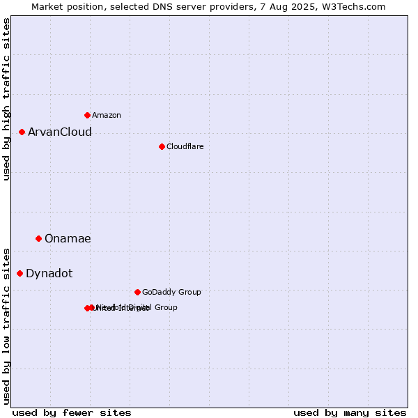 Market position of Onamae vs. ArvanCloud vs. Dynadot