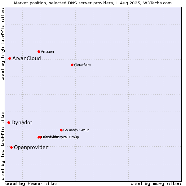 Market position of Openprovider vs. ArvanCloud vs. Dynadot