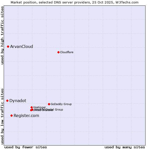 Market position of Register.com vs. ArvanCloud vs. Dynadot