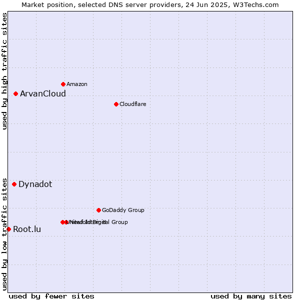 Market position of ArvanCloud vs. Dynadot vs. Root.lu
