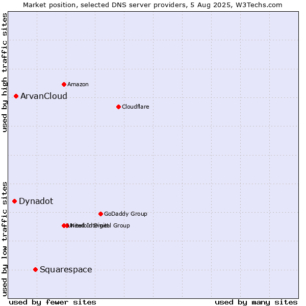 Market position of Squarespace vs. ArvanCloud vs. Dynadot