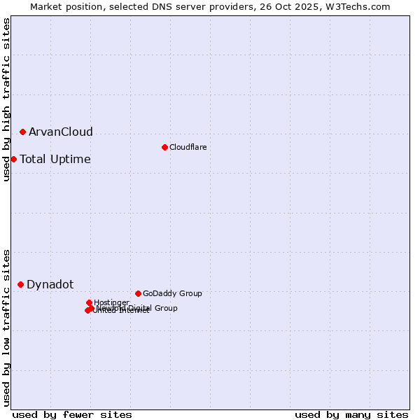 Market position of ArvanCloud vs. Dynadot vs. Total Uptime