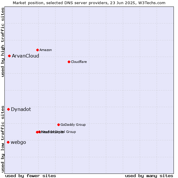 Market position of ArvanCloud vs. Dynadot vs. webgo