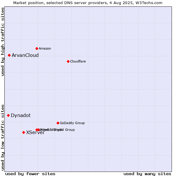 Market position of XServer vs. ArvanCloud vs. Dynadot