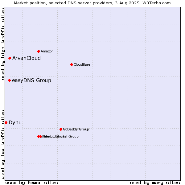 Market position of ArvanCloud vs. easyDNS Group vs. Dynu