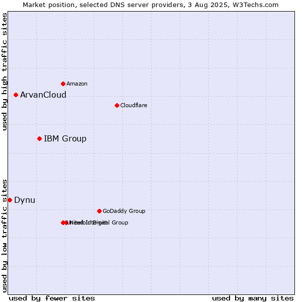 Market position of IBM Group vs. ArvanCloud vs. Dynu