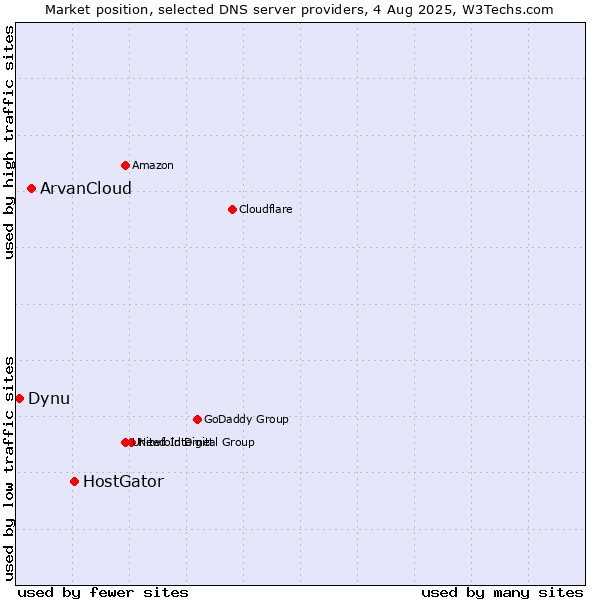 Market position of HostGator vs. ArvanCloud vs. Dynu