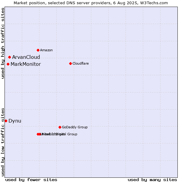 Market position of ArvanCloud vs. MarkMonitor vs. Dynu