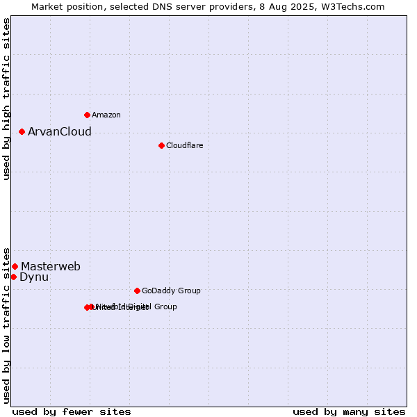 Market position of ArvanCloud vs. Masterweb vs. Dynu