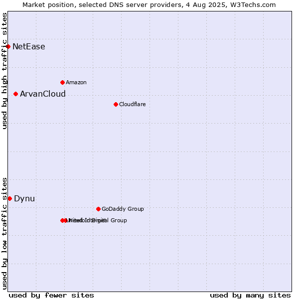 Market position of ArvanCloud vs. Dynu vs. NetEase