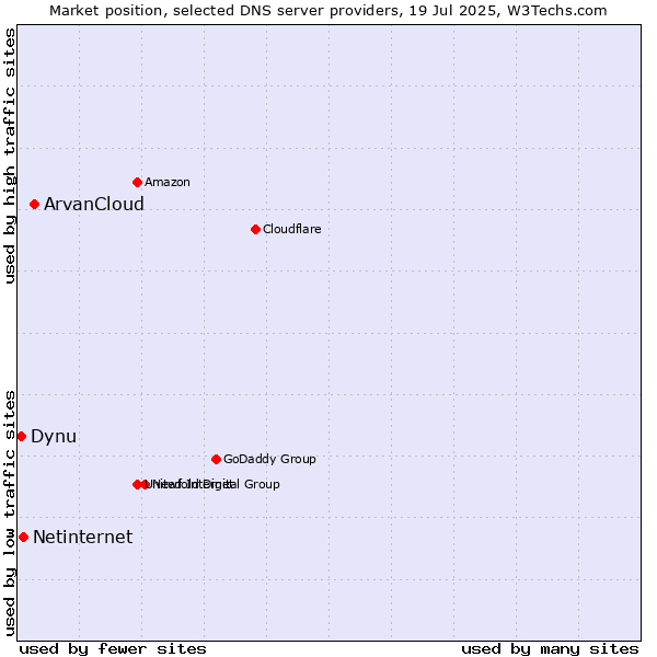 Market position of ArvanCloud vs. Netinternet vs. Dynu