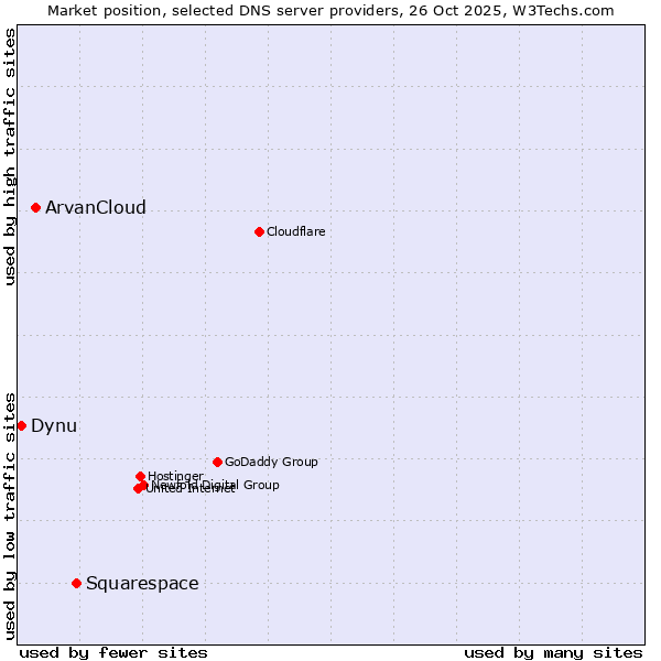 Market position of Squarespace vs. ArvanCloud vs. Dynu