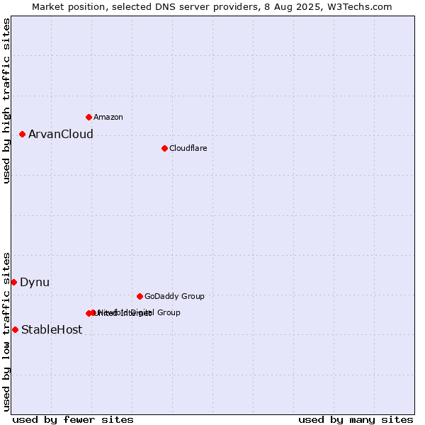 Market position of ArvanCloud vs. StableHost vs. Dynu