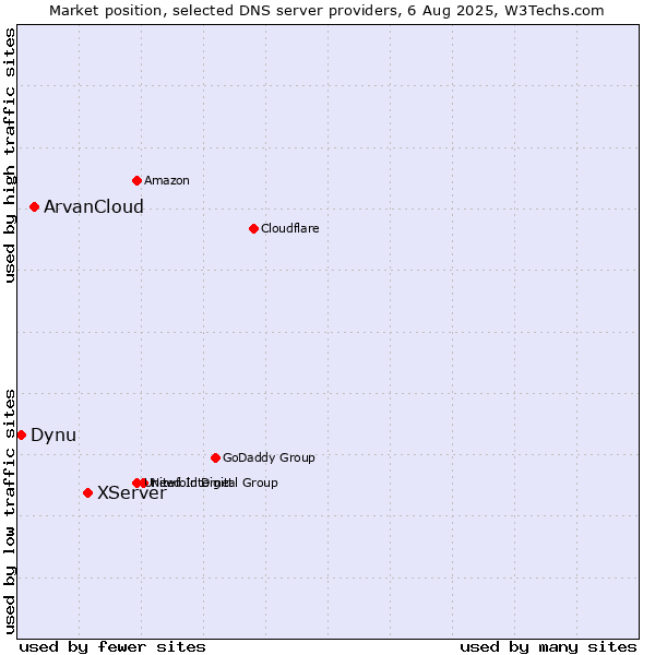 Market position of XServer vs. ArvanCloud vs. Dynu