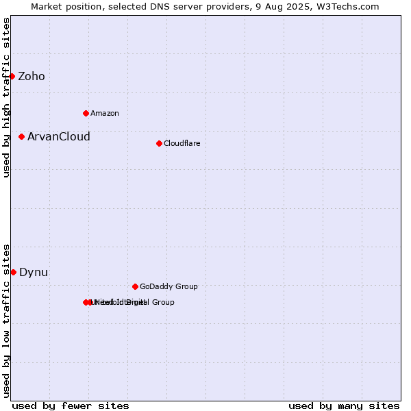 Market position of ArvanCloud vs. Dynu vs. Zoho