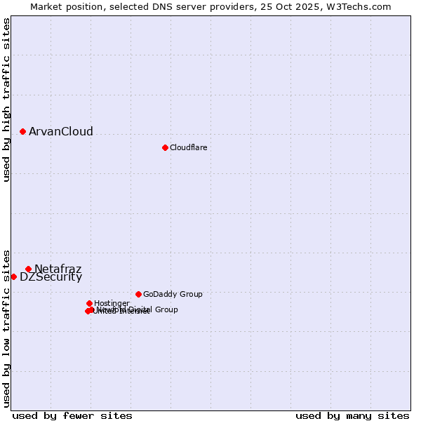 Market position of Netafraz vs. ArvanCloud vs. DZSecurity