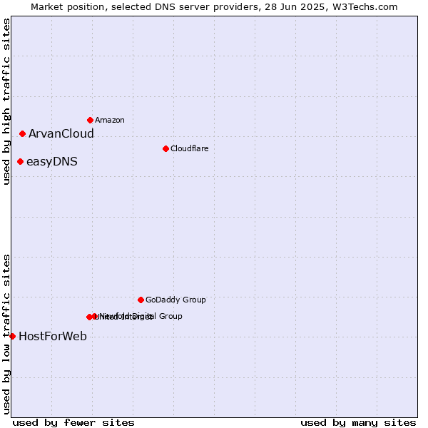 Market position of ArvanCloud vs. easyDNS vs. HostForWeb