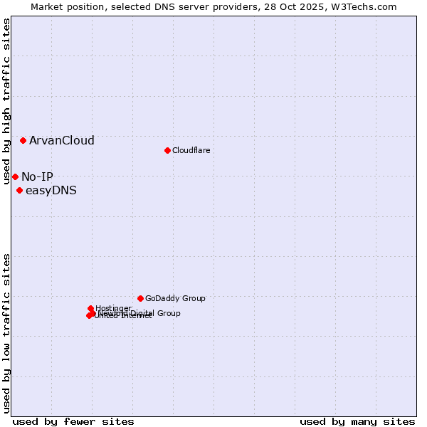 Market position of ArvanCloud vs. easyDNS vs. No-IP