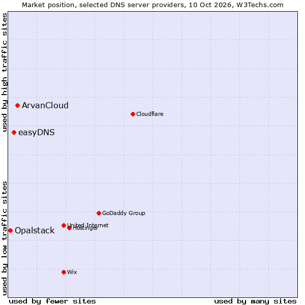 Market position of ArvanCloud vs. easyDNS vs. Opalstack