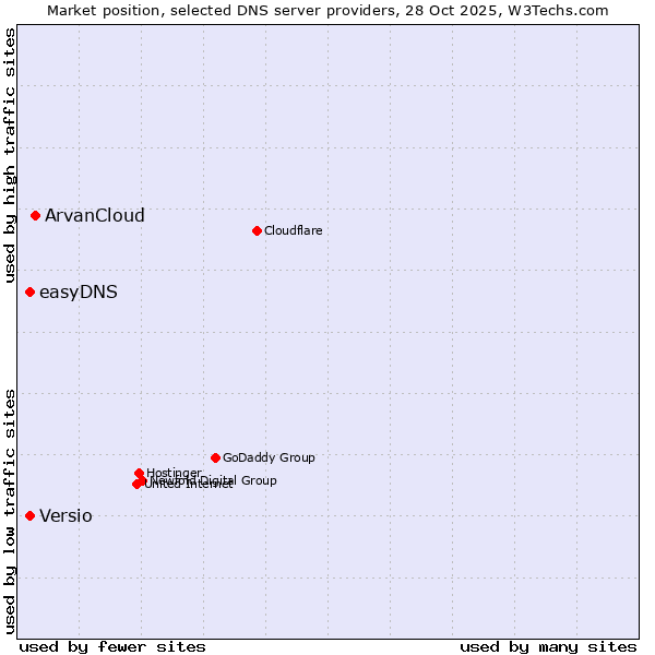 Market position of ArvanCloud vs. easyDNS vs. Versio