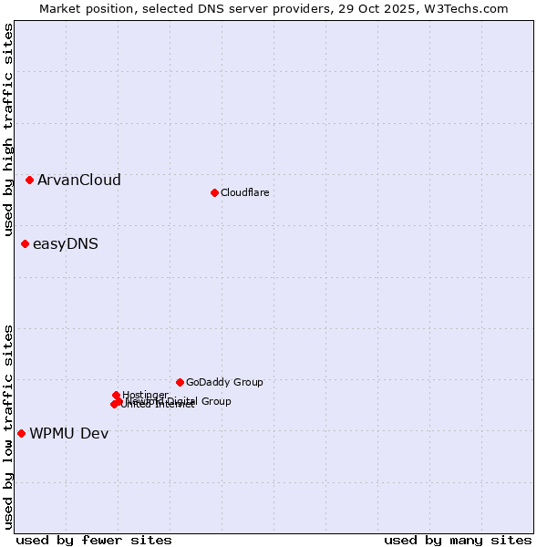 Market position of ArvanCloud vs. easyDNS vs. WPMU Dev