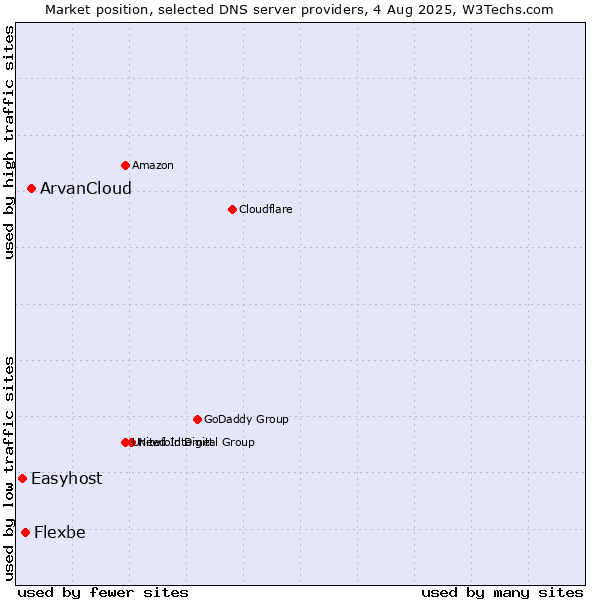 Market position of ArvanCloud vs. Flexbe vs. Easyhost