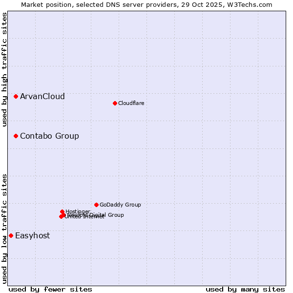 Market position of Contabo Group vs. ArvanCloud vs. Easyhost