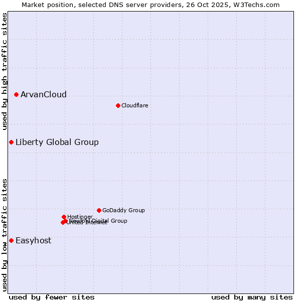 Market position of ArvanCloud vs. Easyhost vs. Liberty Global Group