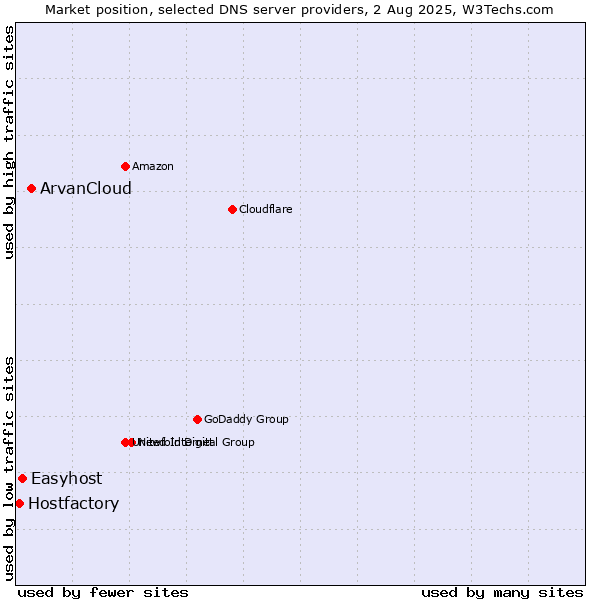Market position of ArvanCloud vs. Easyhost vs. Hostfactory