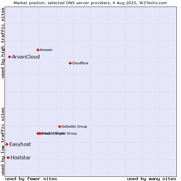 Market position of ArvanCloud vs. Hoststar vs. Easyhost
