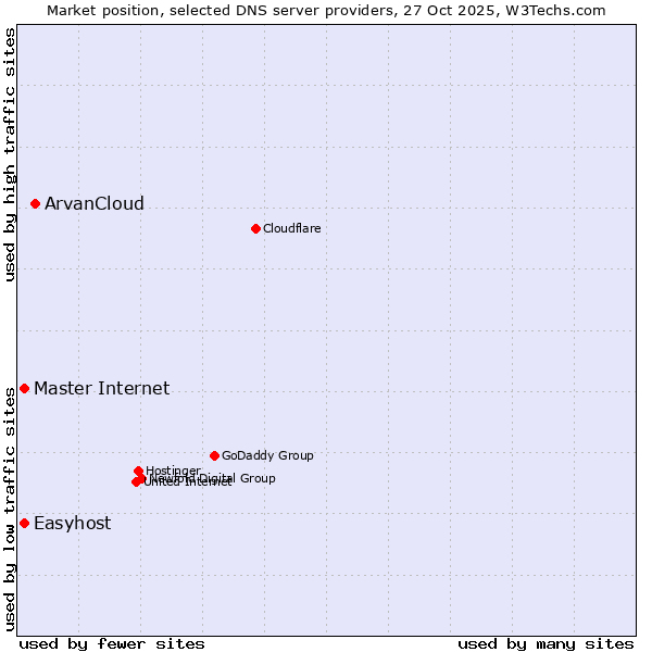 Market position of ArvanCloud vs. Master Internet vs. Easyhost